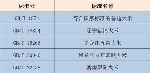 大米价格表在哪更好看,买大米看什么标识