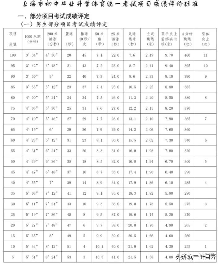 新中考体育成绩标准,河北体育中考2022年分数增加