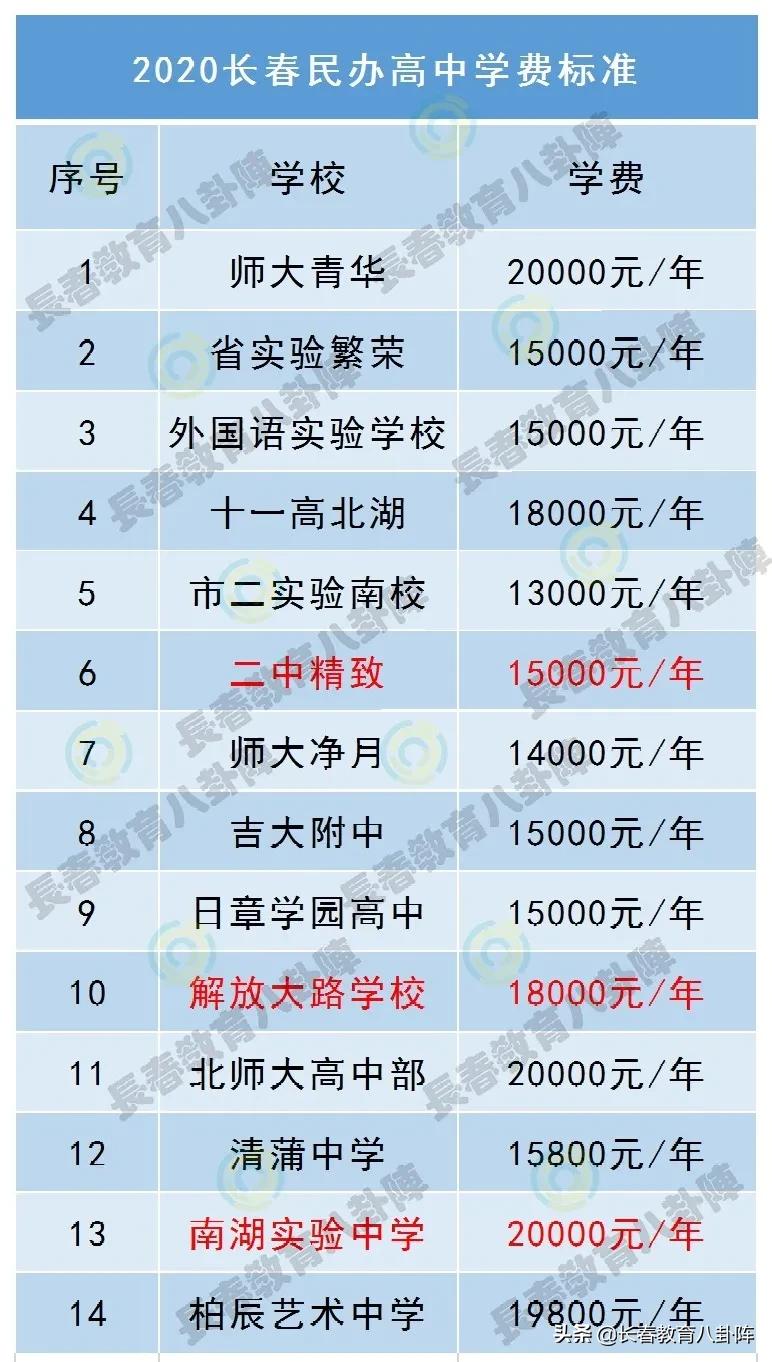 长春各区分别有多少所高中,长春民办高中收费一览表