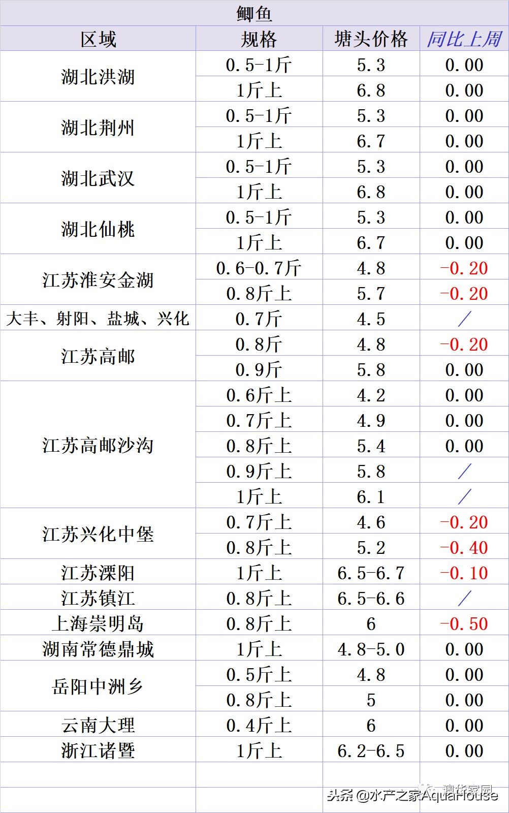 全国水产市场干货最新价格,水产市场每日最新报价