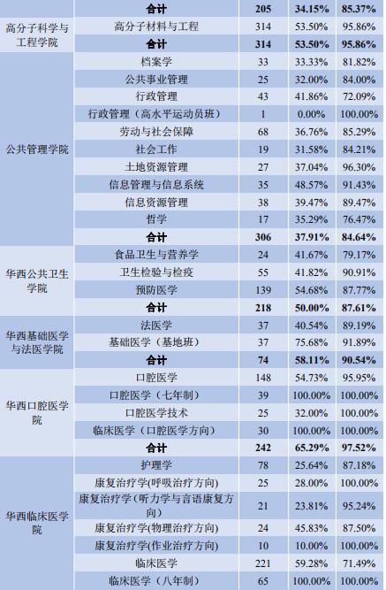 重磅发布！四川大学2019届本科毕业生：29个专业就业率100%！