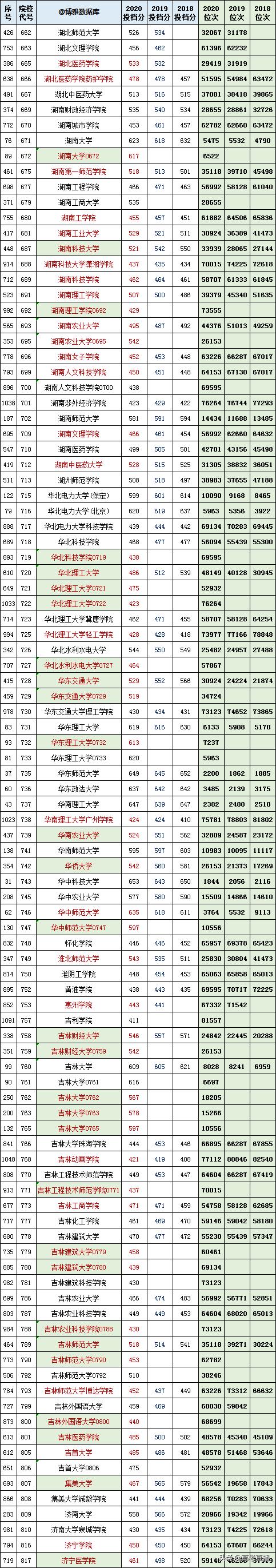 2020-2022年各高校投档分及位次表,各省投档线前十名大学