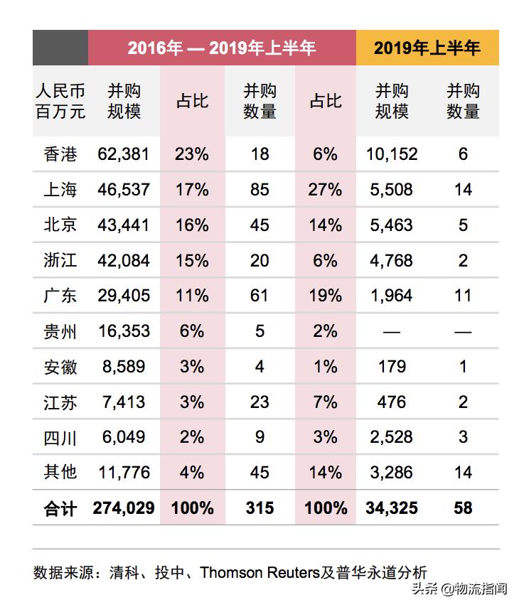 普华永道：中国物流行业并购活动回顾及趋势展望（建议收藏）