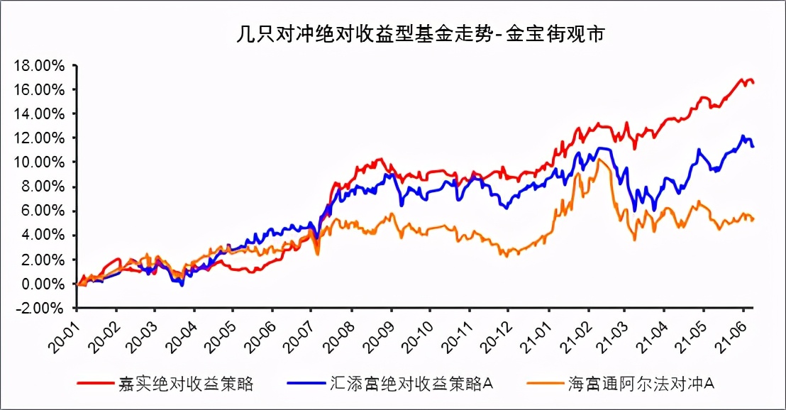 绝对收益基金受热捧,绝对收益基金推荐