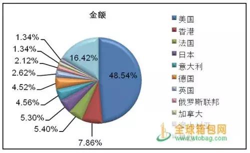 美国鞋服箱包需求稳步增长，中国制造占据市场