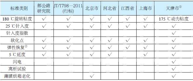 橡胶沥青测评,目前国内橡胶沥青的研究