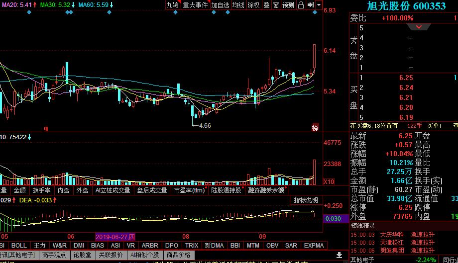 正宗5G+军工股（600353），多头行情，加速上涨中，有望成妖