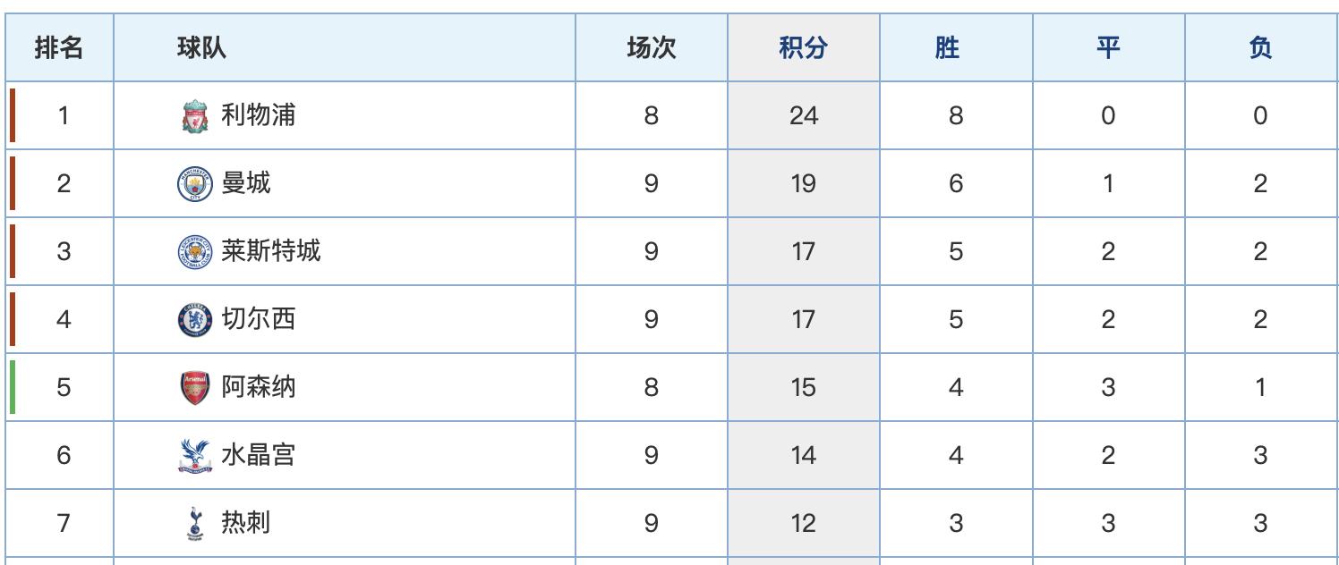 5连胜+积分前4！蓝军青春风暴无敌，输曼联成世纪谜题