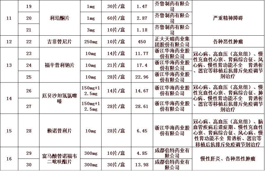 61个品种药品集中采购降价名单,贵港最新降价消息