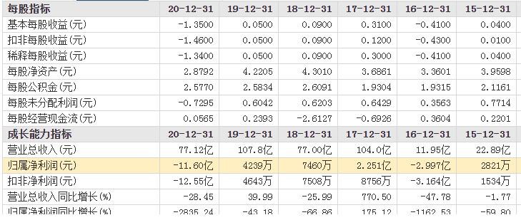 大批股公司披露业绩巨亏预告,突然间巨亏3亿股价连续跌停