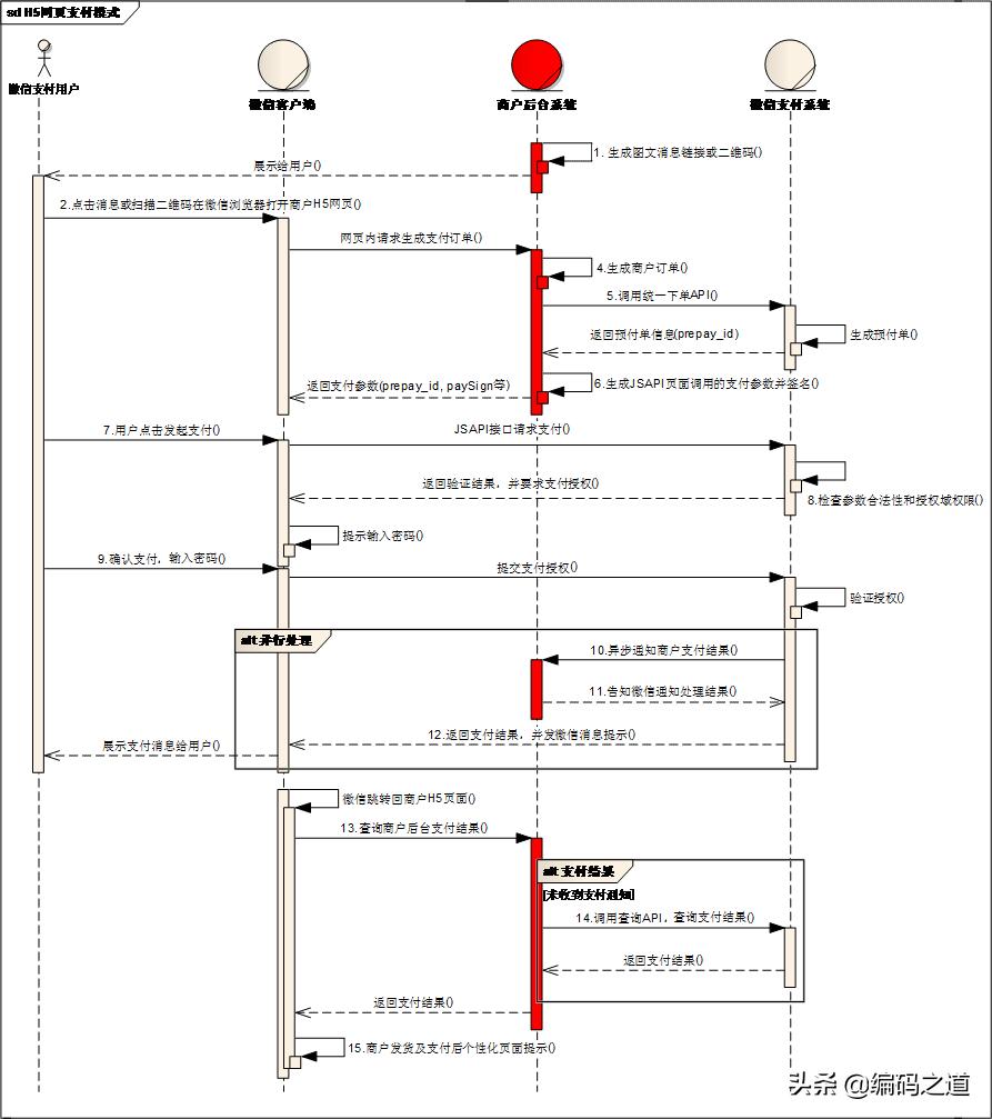 微信公众号支付功能怎么开通,微信公众号支付配置流程