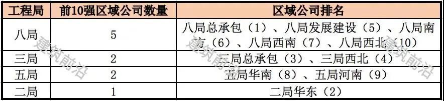 中建集团三级区域公司排名,中建各公司最新排名