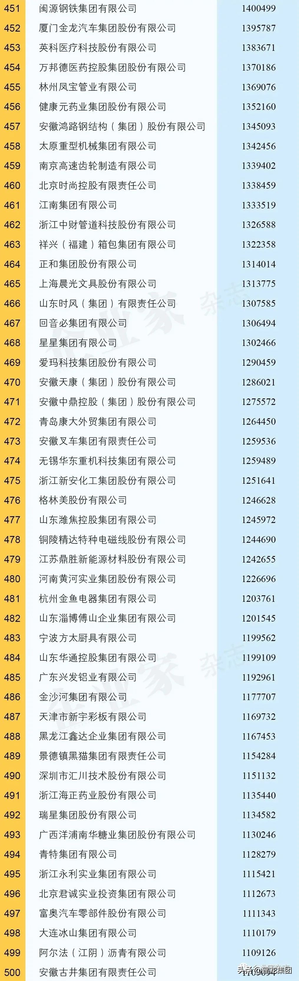 民营企业500强建龙,建龙集团2023年500强