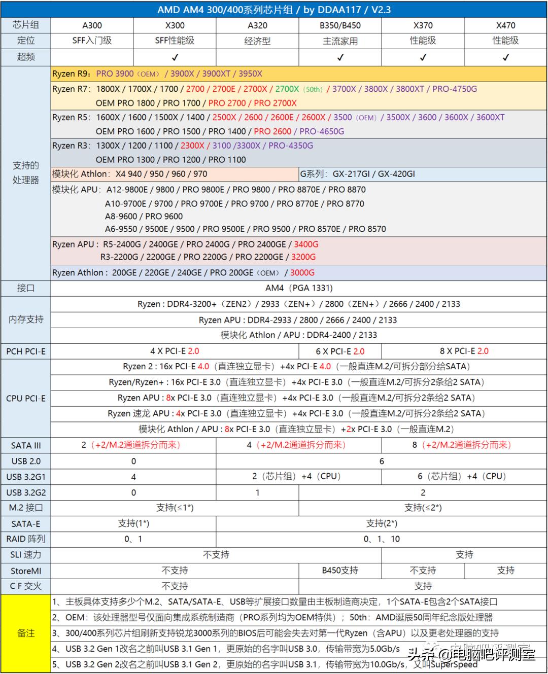 2021年4月装机配置推荐,2022年4月装机