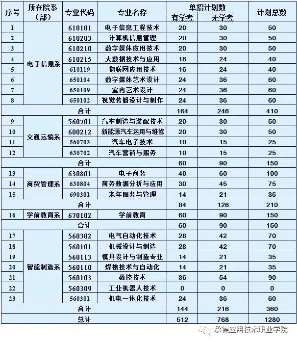 承德应用技术职业学院2020公示,承德应用技术职业学院都是单招吗