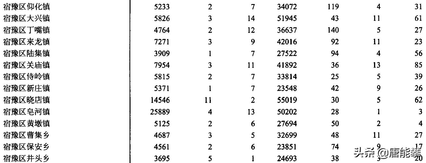 宿迁宿豫区14镇、宿城区11镇的变迁：人口、土地、工业…最新统计