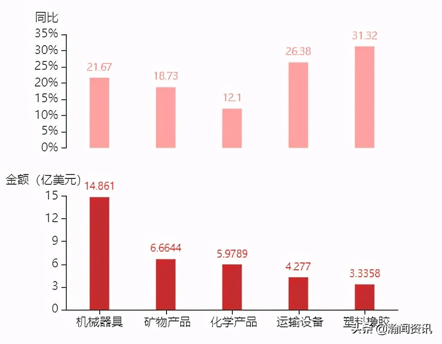 2021年5月巴拉圭货物贸易及中巴双边贸易概况