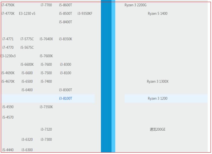 单核性能强的9代cpu,8代酷睿cpu天梯图