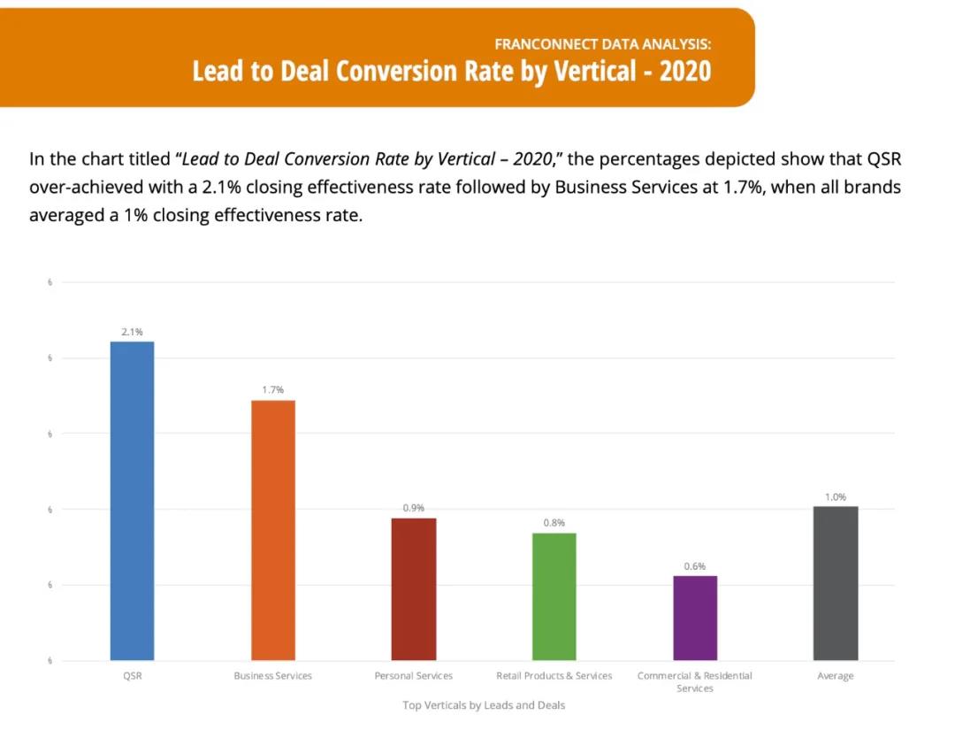 加盟商转化率,加盟数据统计