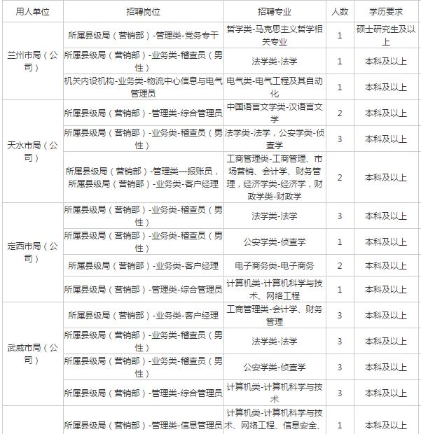2021甘肃烟草公司招聘附岗位表,甘肃省烟草公司招聘大专生么