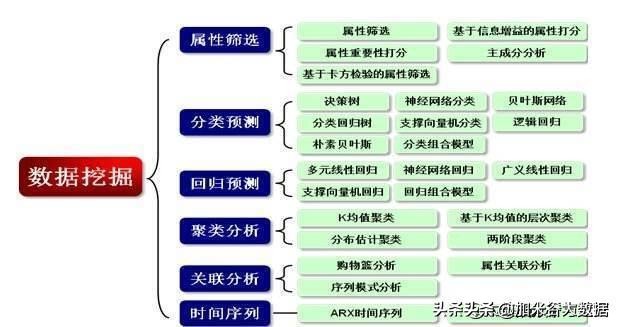 如何从零开始学习大数据分析与挖掘？