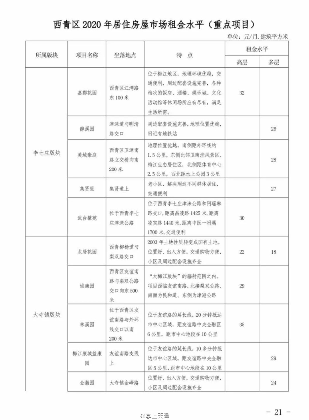 今年天津房租价格趋势,天津各区平均租房指导价