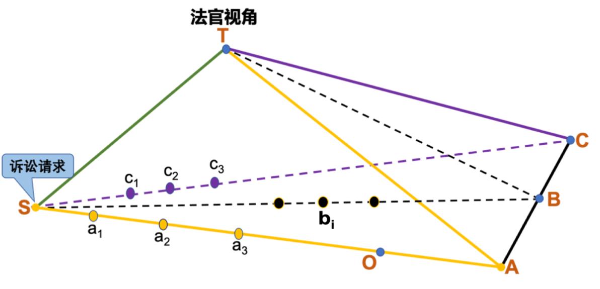 法官思维模型|不了解法官的裁判逻辑,如何设计有效的诉讼路径?