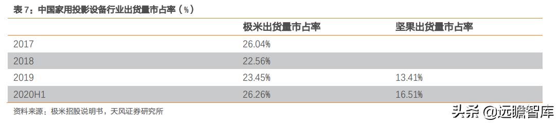 投影仪世界市场份额,全球顶级家用投影仪