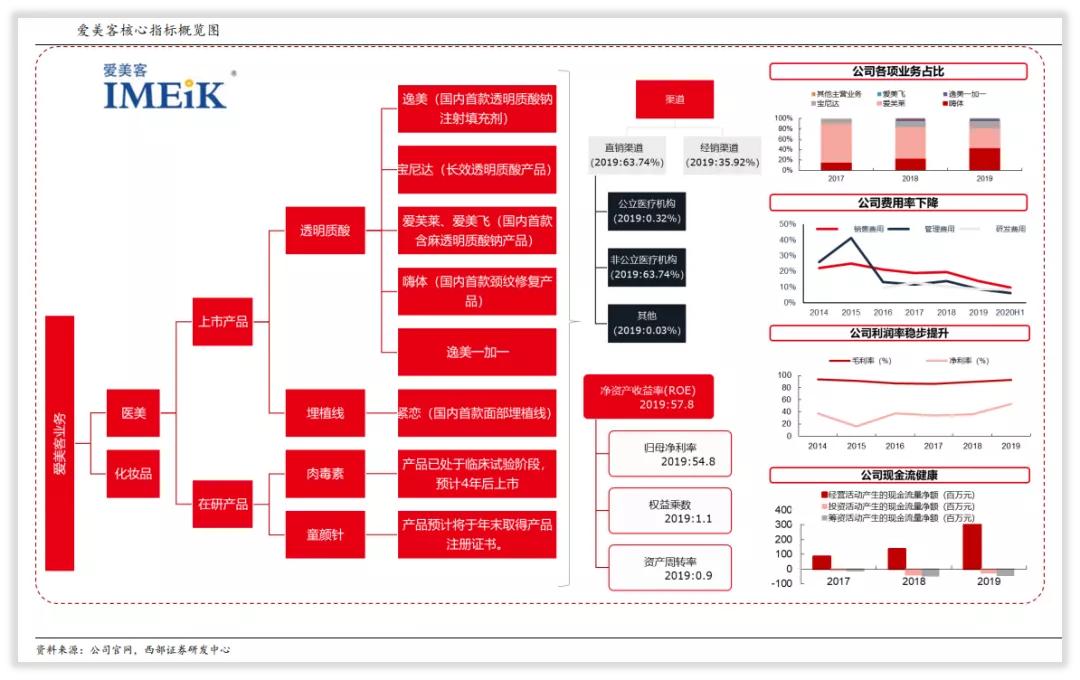 爱美客公司工资待遇,爱美客公司产品