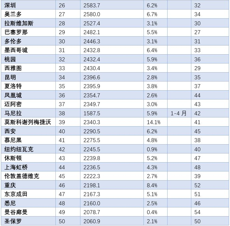 重庆机场上半年旅客吞吐量,2021重庆黔江机场吞吐量