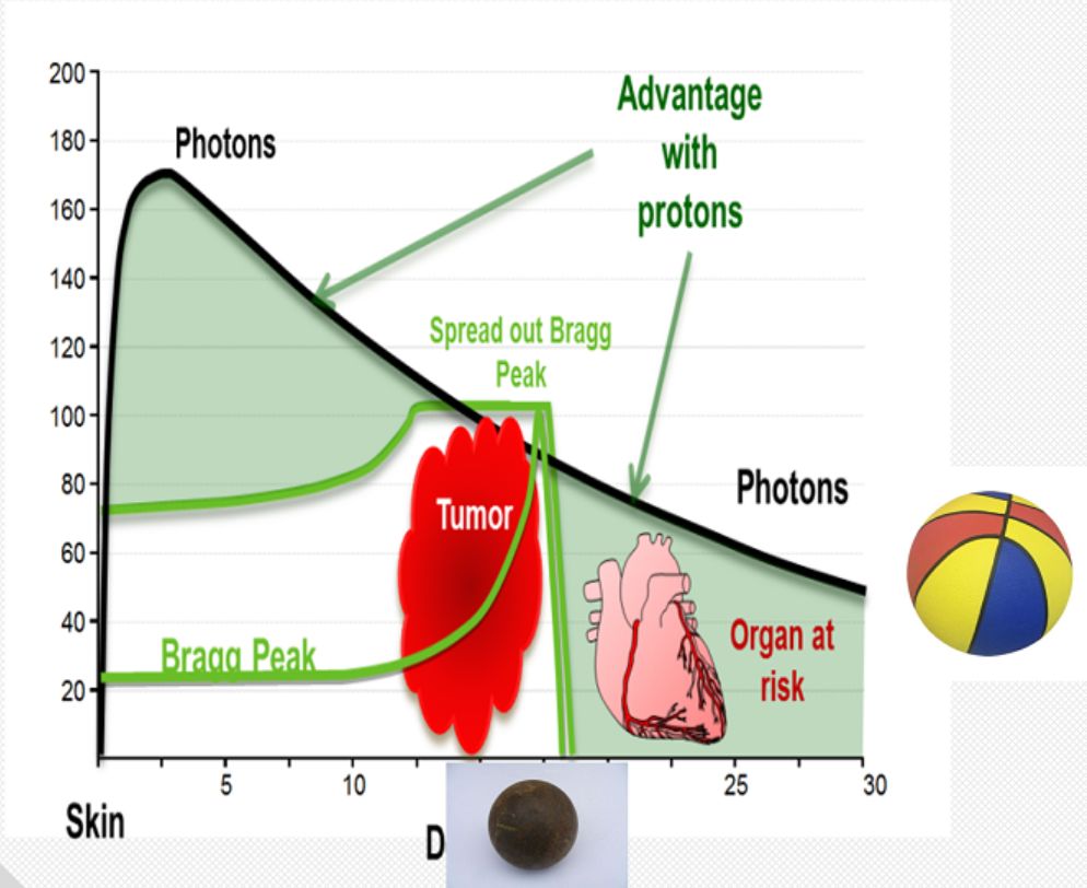 一表总览！迄今为止最全的肿瘤质子治疗适应症盘点！（收藏备用）