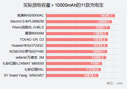 40000mah的充电宝有多大,十款最好的充电宝大容量
