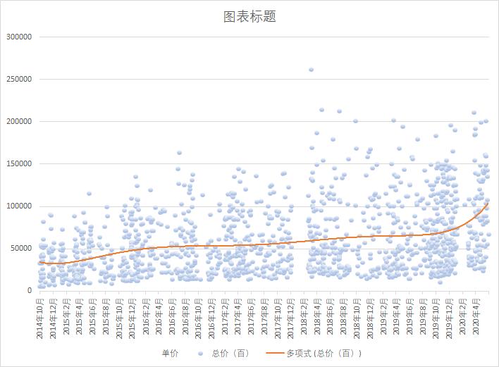 深圳房价各板块价差,深圳房价前后对比