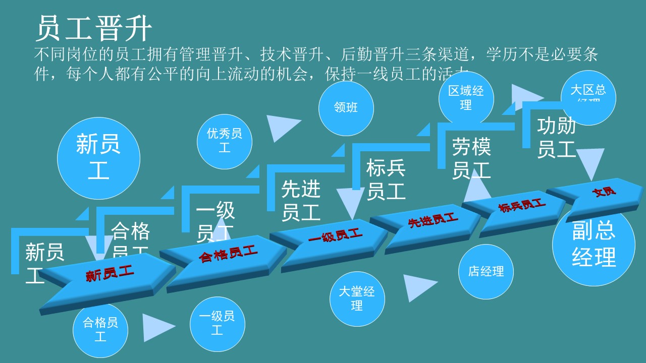 餐饮企业文化中层管理的十条方案,如何打造一个餐饮的企业文化