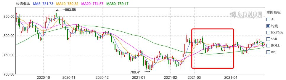 中国快递物流健康监测报告｜快递板块3月市值蒸发超1500亿13家快递公司服务上“黑榜”