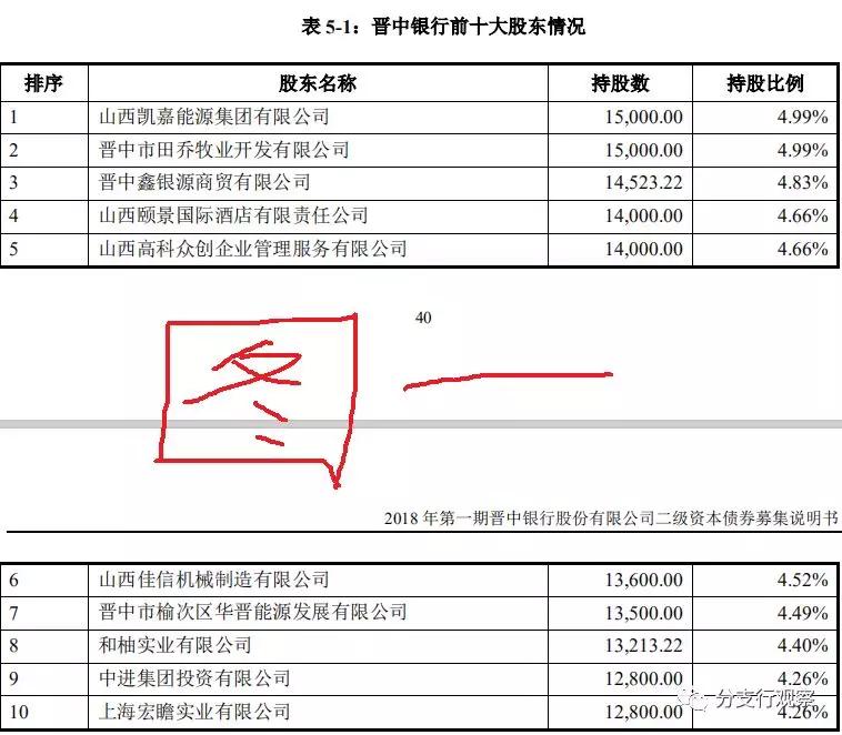 晋中银行股东,晋中银行企业贷