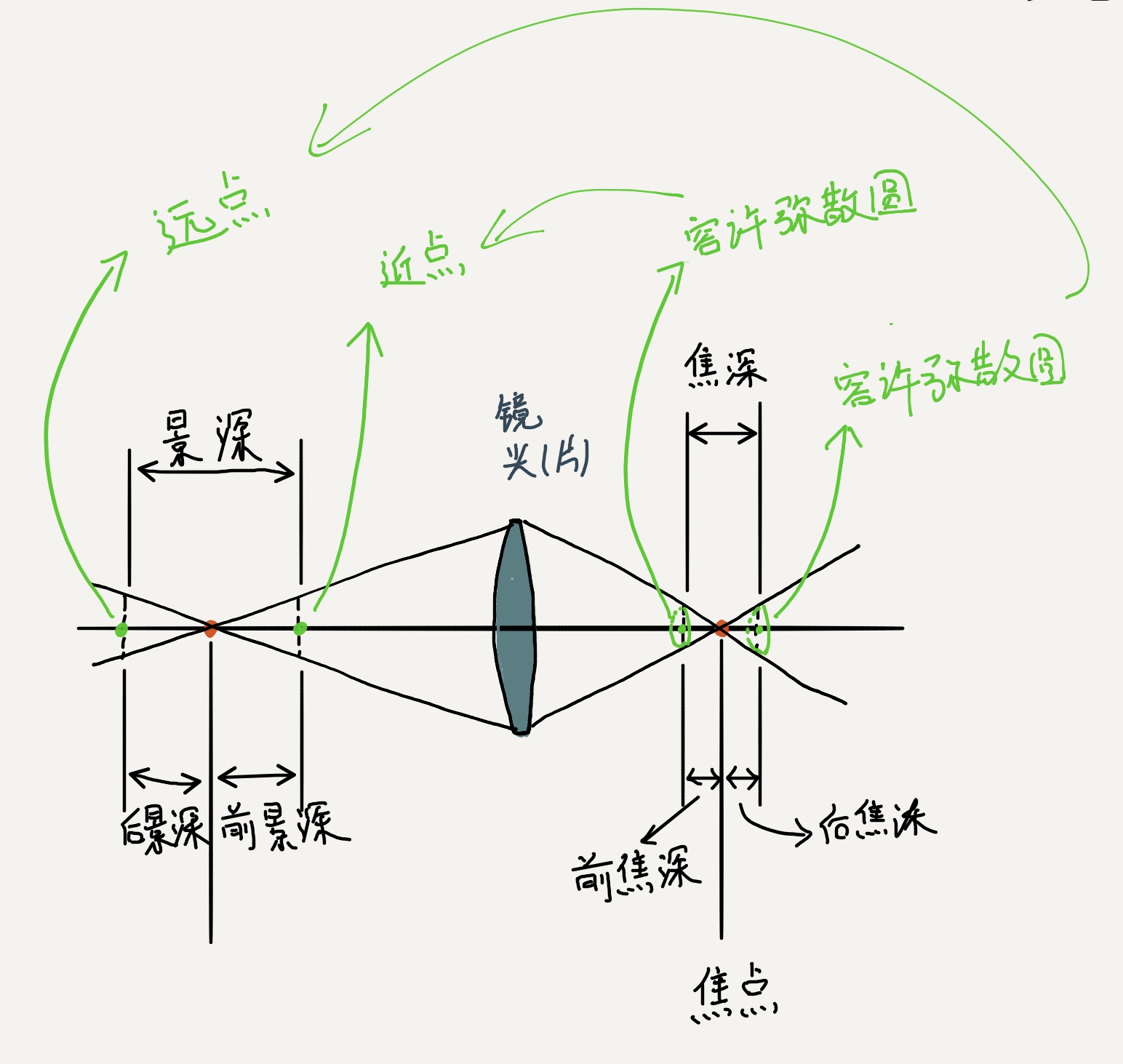 带你认识各种镜头,光圈跟景深通光量的关系