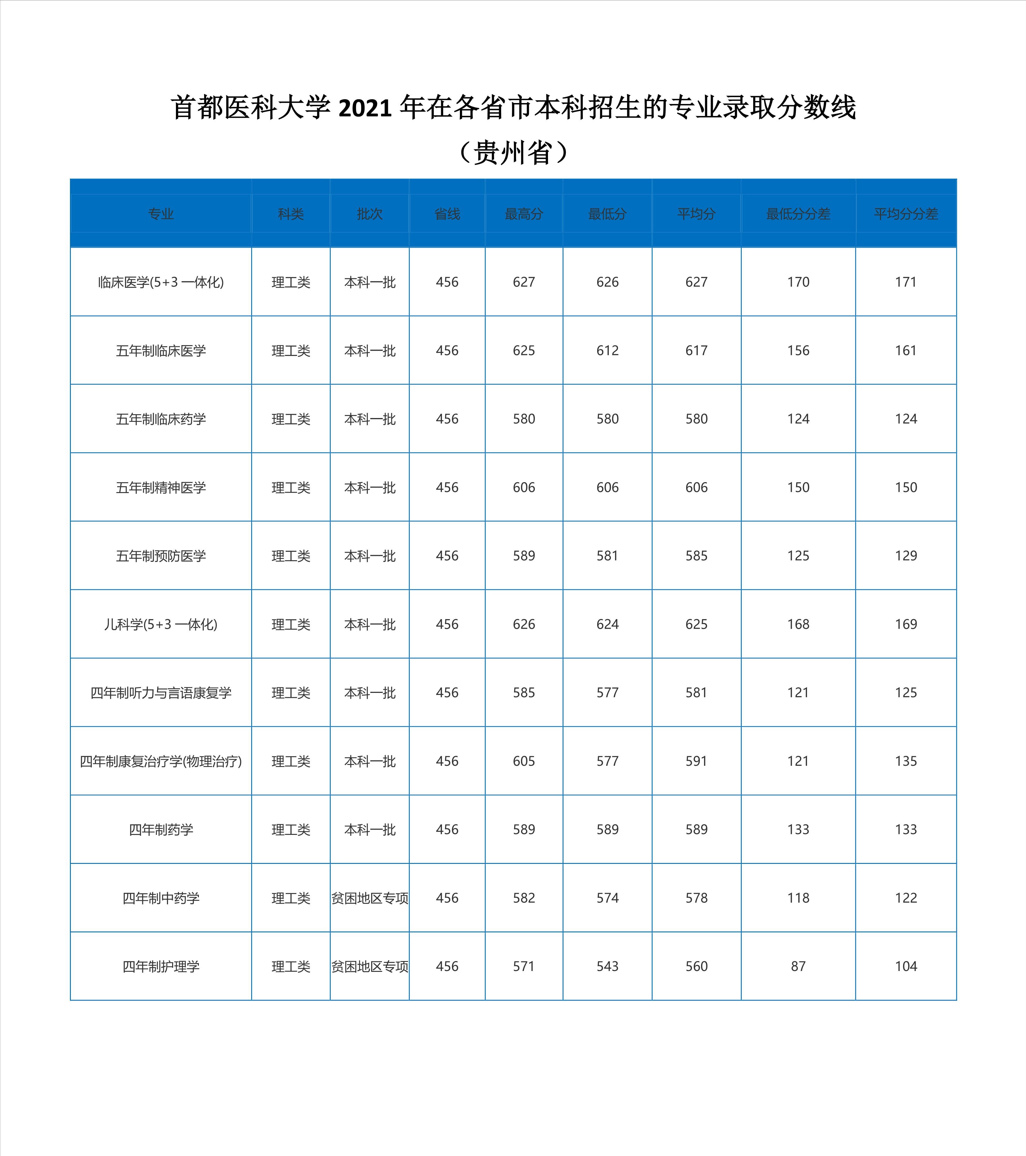 北京2022年医科大学录取分数线,2020年首都医科大学预估录取分