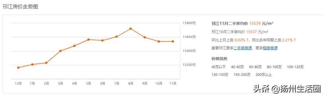 扬州东区房价会下跌吗,扬州房价下跌最惨一览表