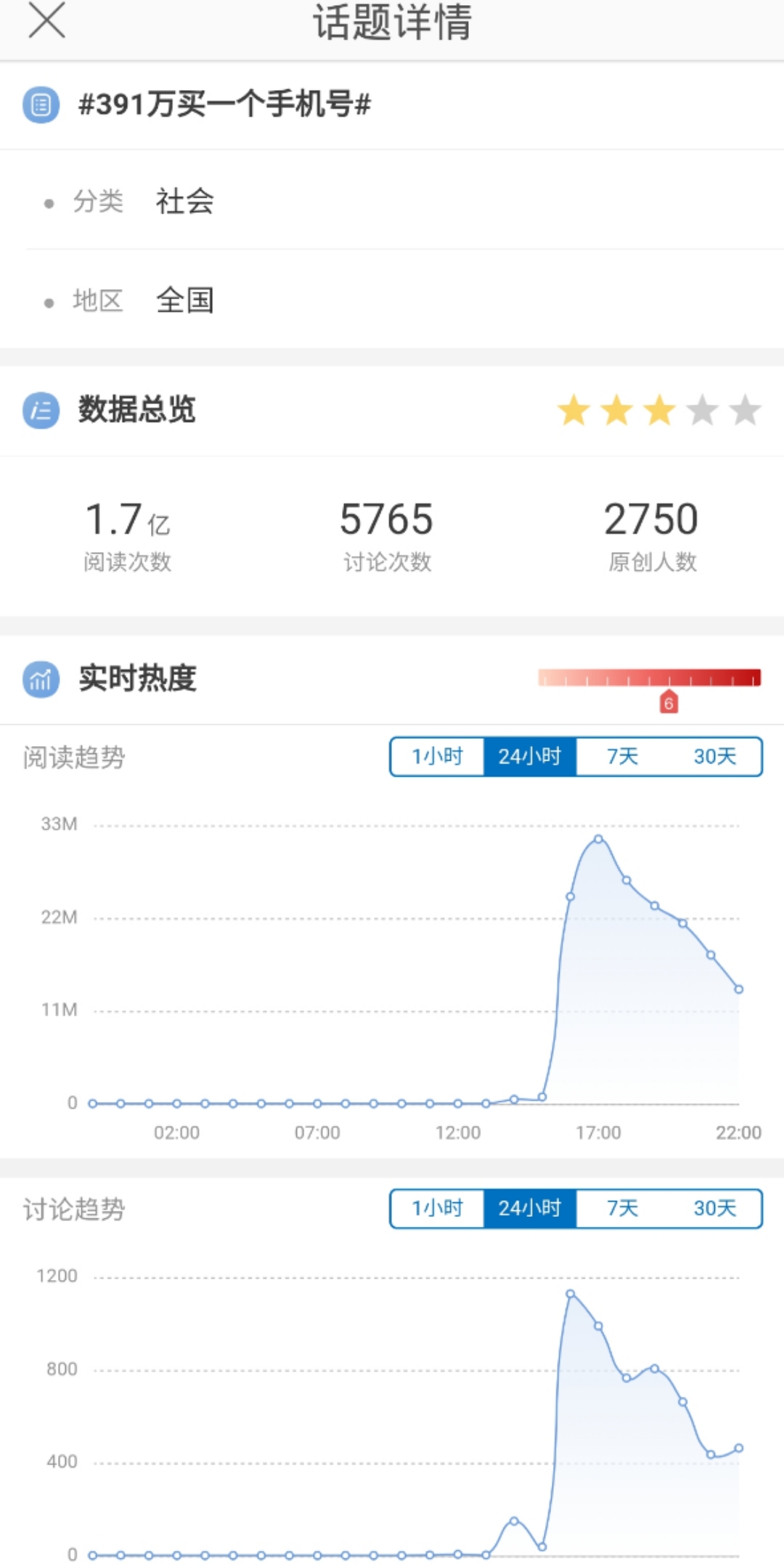 手机靓号391万成交价,391万手机靓号值钱吗