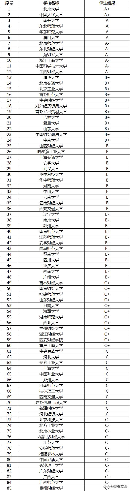 高考志愿统计学,哪个学校的统计学专业比较好