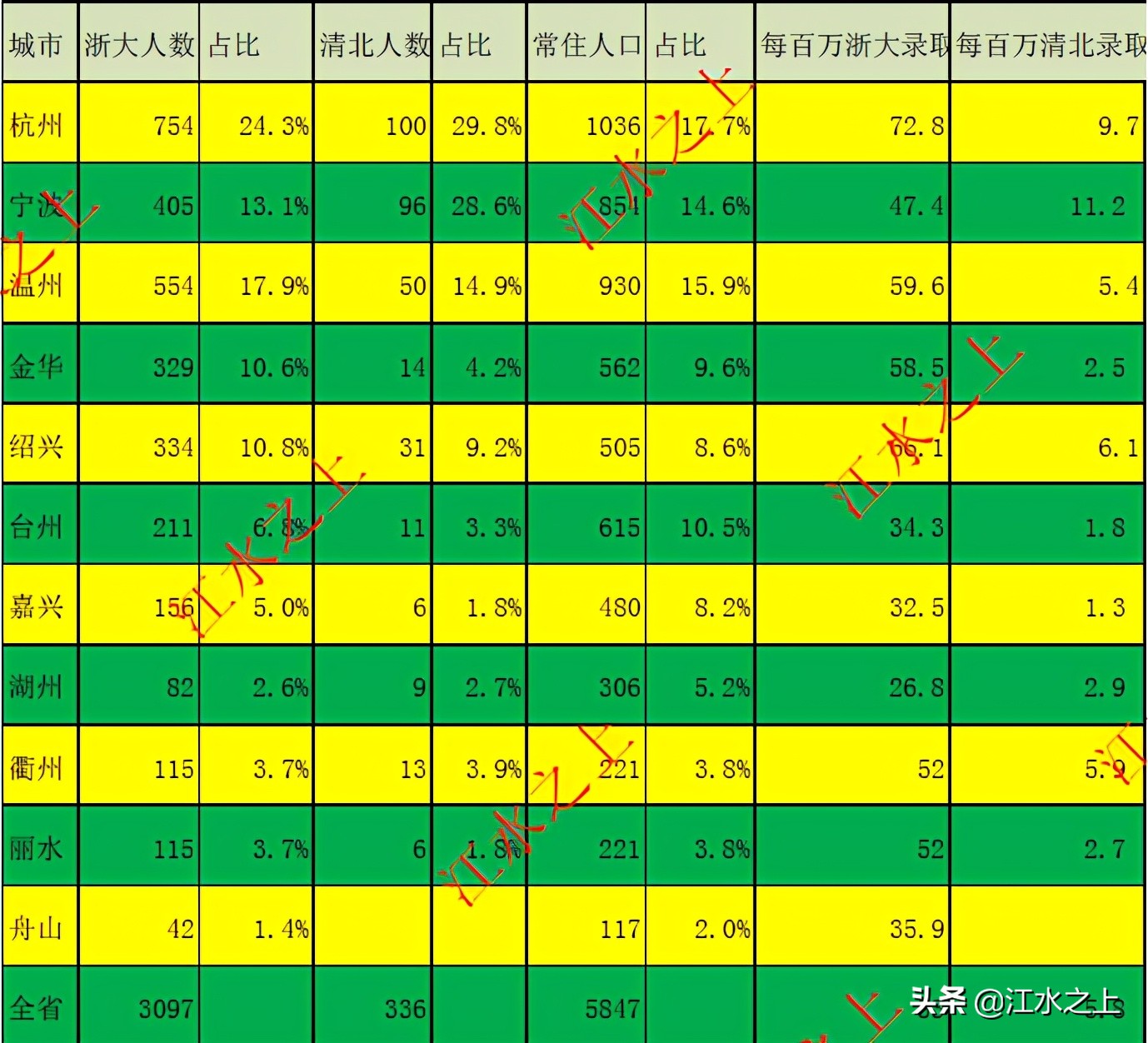 浙大录取率2019,2020年浙大浙江招生人数