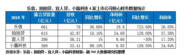 拍拍贷、小赢科技、乐信、宜人贷4家互金中概股大比拼