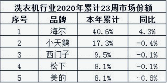 连续11年销量第一却被收购，“小天鹅”如何蜕变成丑小鸭