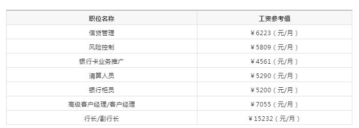 农商行技术岗和柜员岗哪个工资高,各个股份制银行柜员待遇