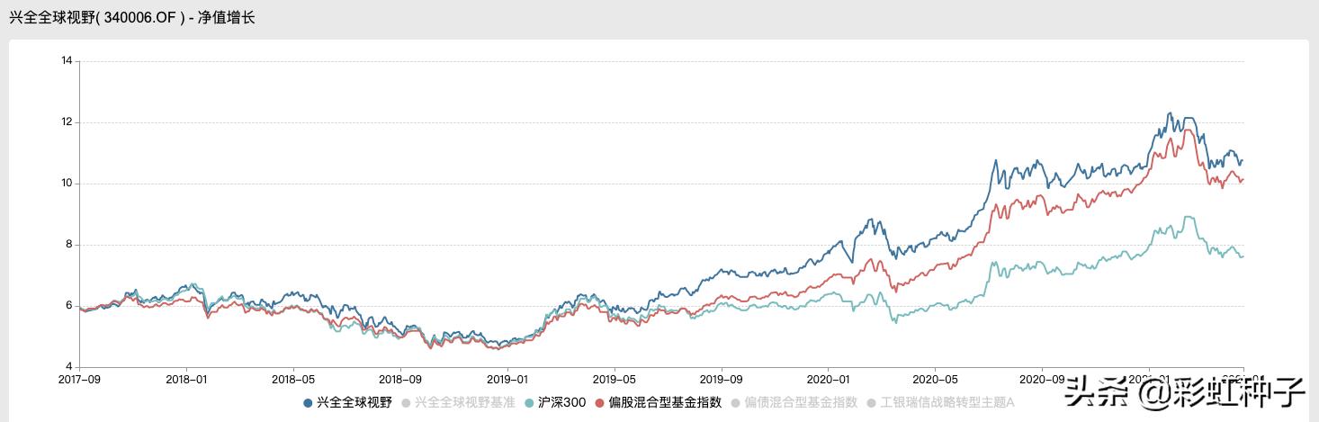 NO.557｜兴证全球王品-兴全合远两年持有，值不值得买？