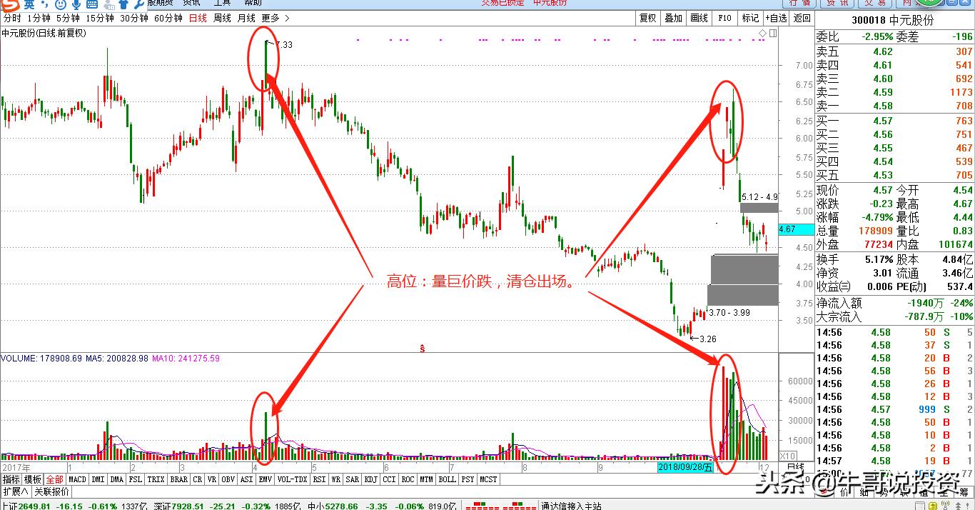 量价分析与操盘手法,股市12个量价关系看盘口诀