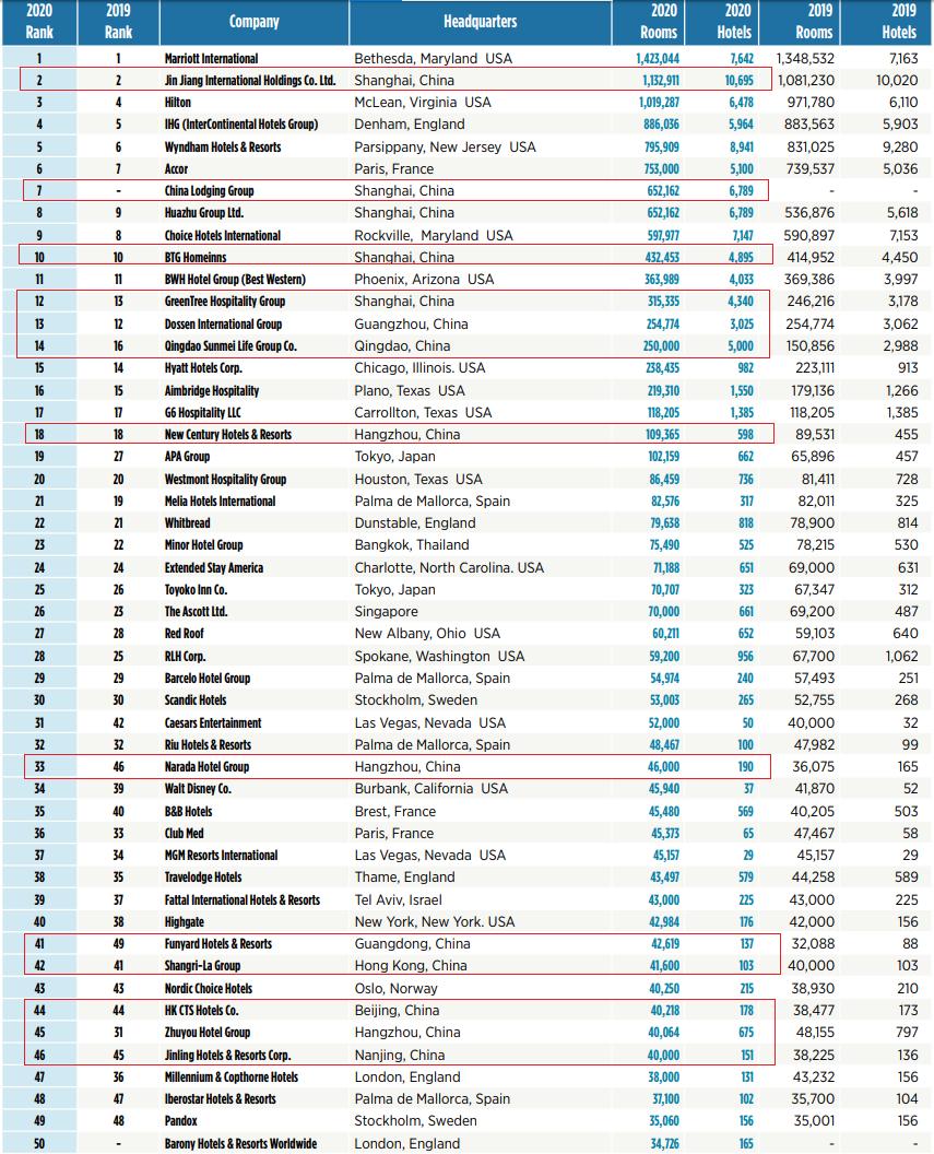 全球酒店225强最新榜单：锦江华住首旅如家等争霸，中国力量崛起