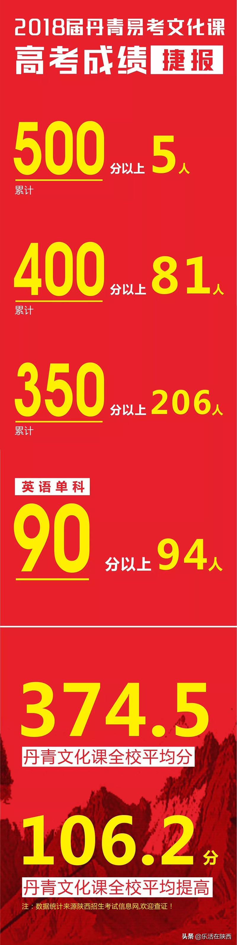 零基础美术生能逆袭上心仪的理想大学？西安丹青易考，了解一下