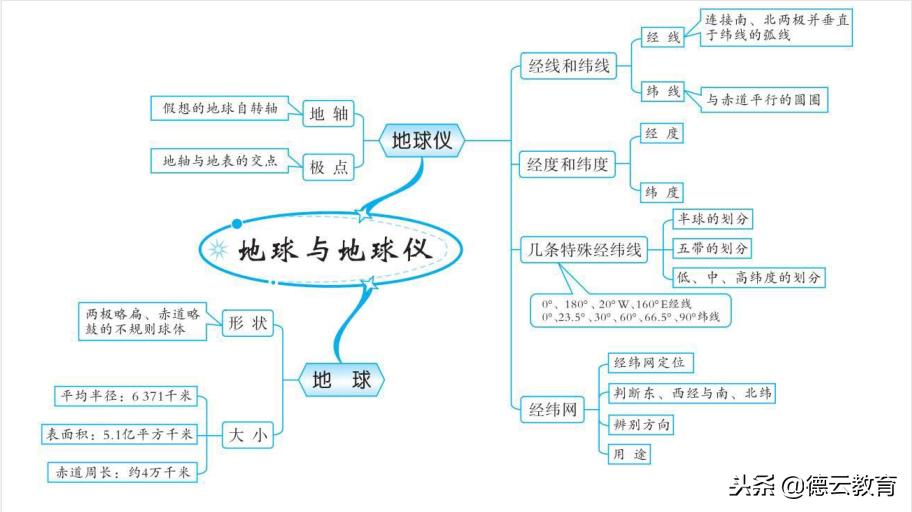 2019初中地理结业考试复习提纲,初中地理全册知识点18页